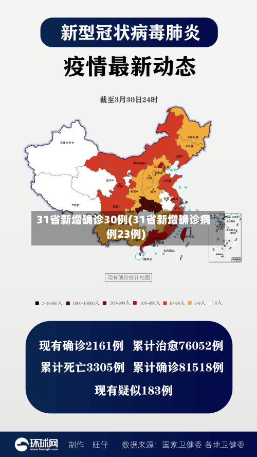 31省新增确诊30例(31省新增确诊病例23例)