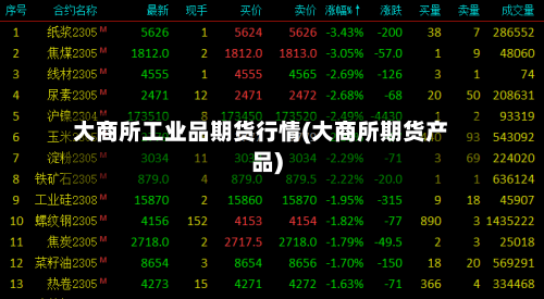 大商所工业品期货行情(大商所期货产品)