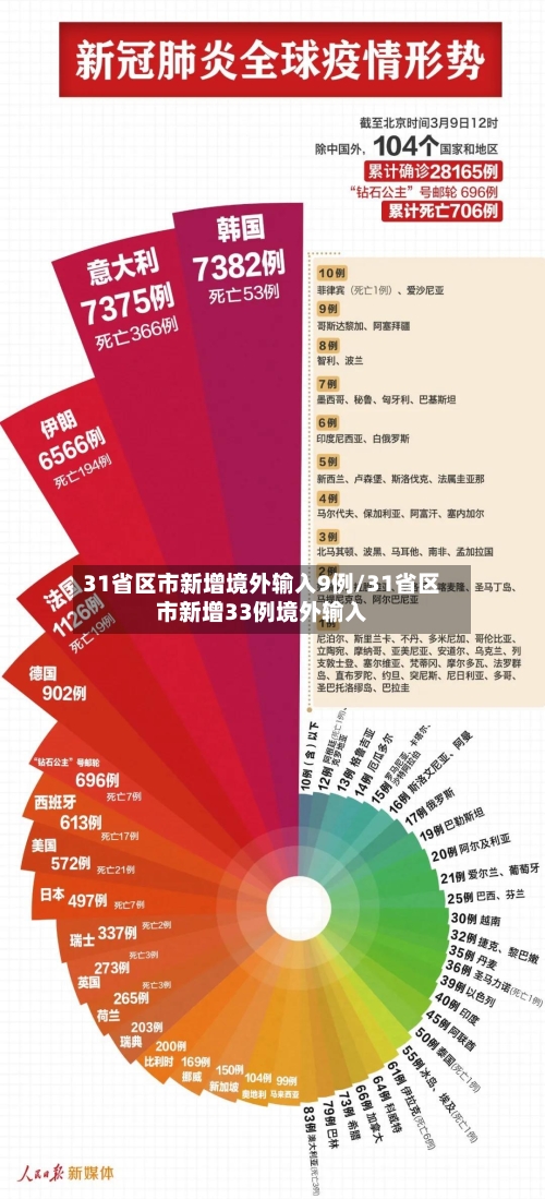 31省区市新增境外输入9例/31省区市新增33例境外输入