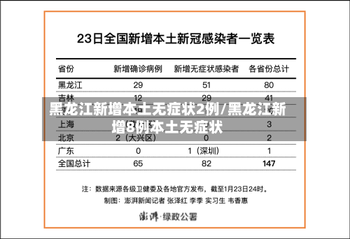 黑龙江新增本土无症状2例/黑龙江新增8例本土无症状