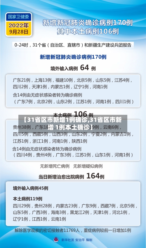 【31省区市新增1例确诊,31省区市新增 1例本土确诊】