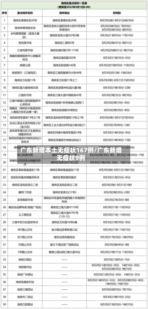 广东新增本土无症状167例/广东新增无症状9例