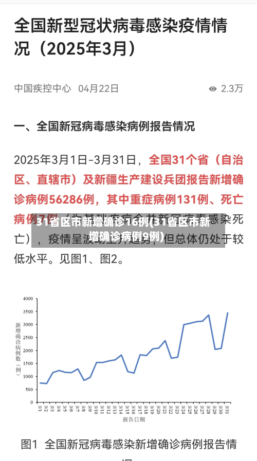 31省区市新增确诊16例(31省区市新增确诊病例9例)
