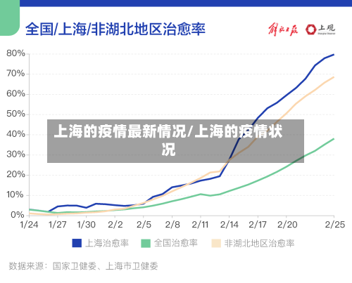 上海的疫情最新情况/上海的疫情状况