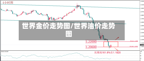 世界金价走势图/世界油价走势图
