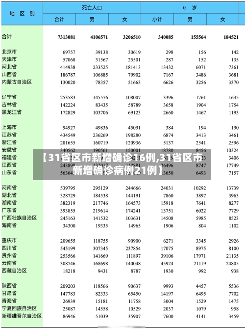【31省区市新增确诊16例,31省区市新增确诊病例21例】