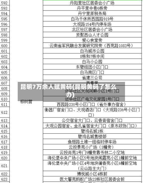 昆明7万余人赋黄码(昆明黄码了怎么办)