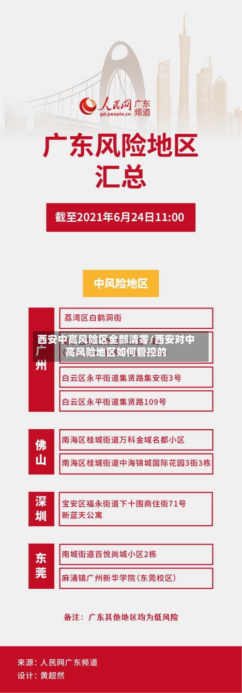西安中高风险区全部清零/西安对中高风险地区如何管控的