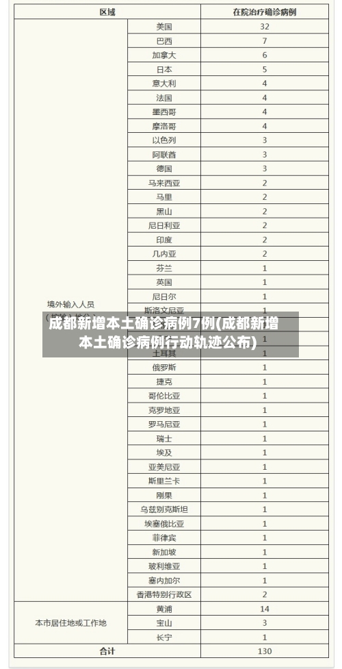 成都新增本土确诊病例7例(成都新增本土确诊病例行动轨迹公布)