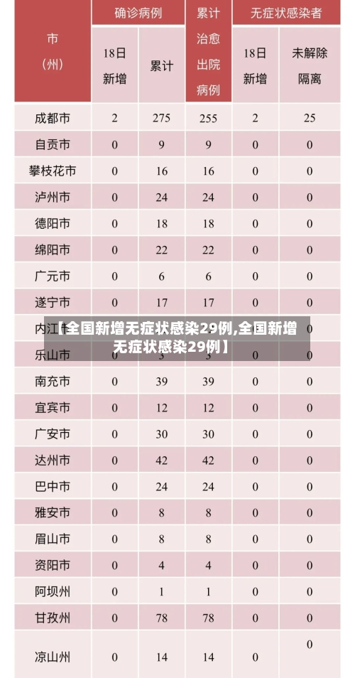 【全国新增无症状感染29例,全国新增无症状感染29例】