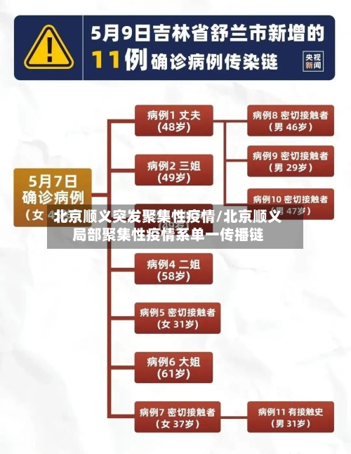 北京顺义突发聚集性疫情/北京顺义局部聚集性疫情系单一传播链