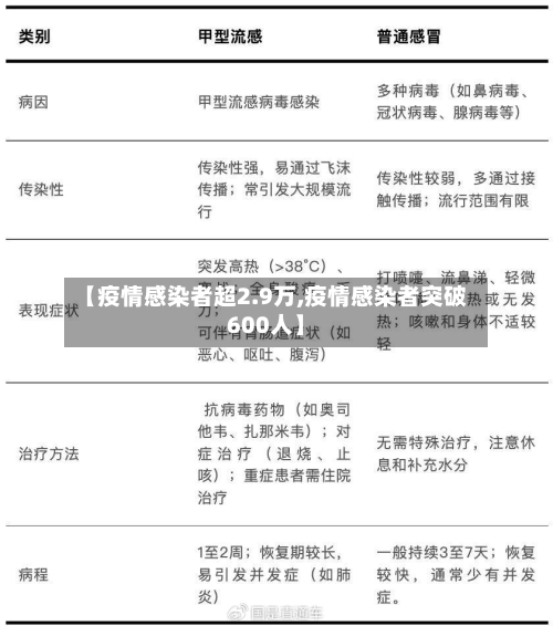 【疫情感染者超2.9万,疫情感染者突破600人】