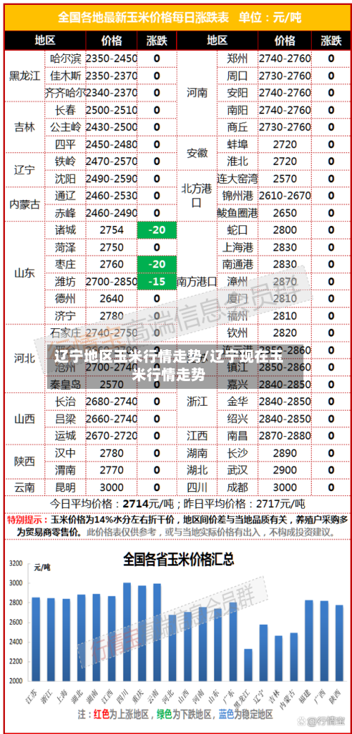 辽宁地区玉米行情走势/辽宁现在玉米行情走势