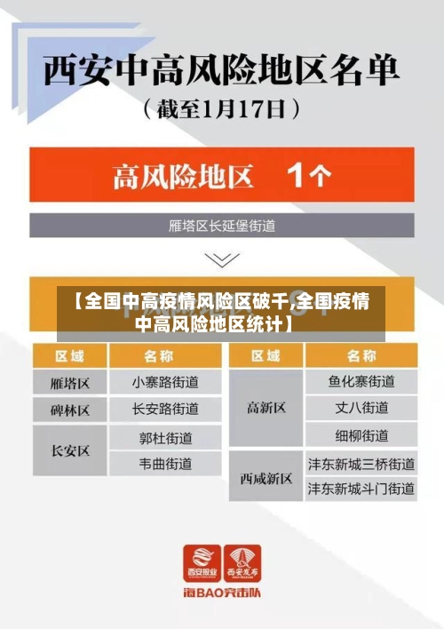 【全国中高疫情风险区破千,全国疫情中高风险地区统计】