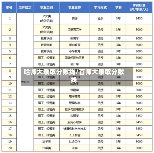 哈师大录取分数线/首师大录取分数线