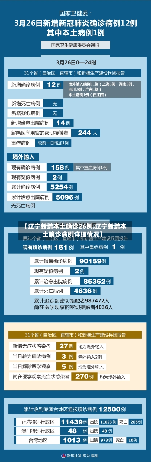 【辽宁新增本土确诊26例,辽宁新增本土确诊病例详细情况】