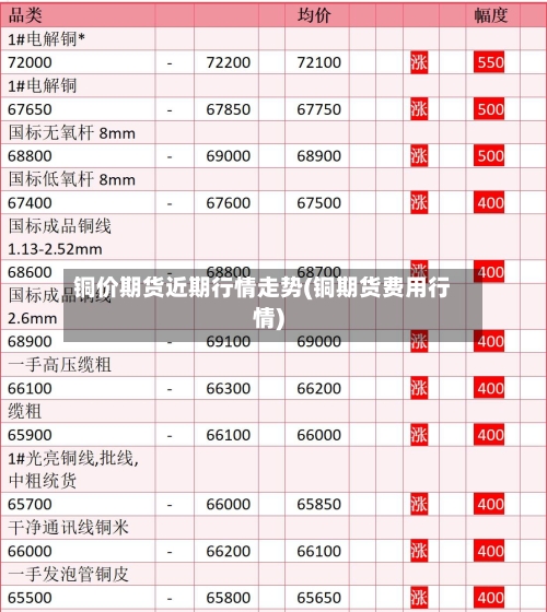 铜价期货近期行情走势(铜期货费用行情)