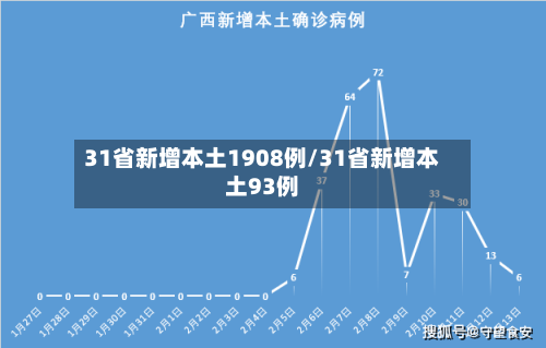 31省新增本土1908例/31省新增本土93例