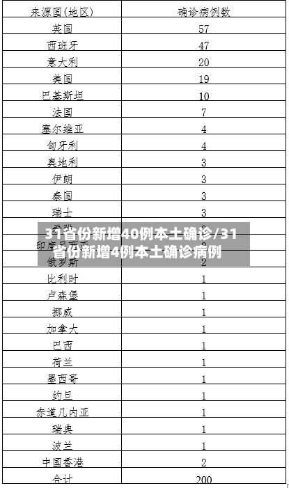 31省份新增40例本土确诊/31省份新增4例本土确诊病例