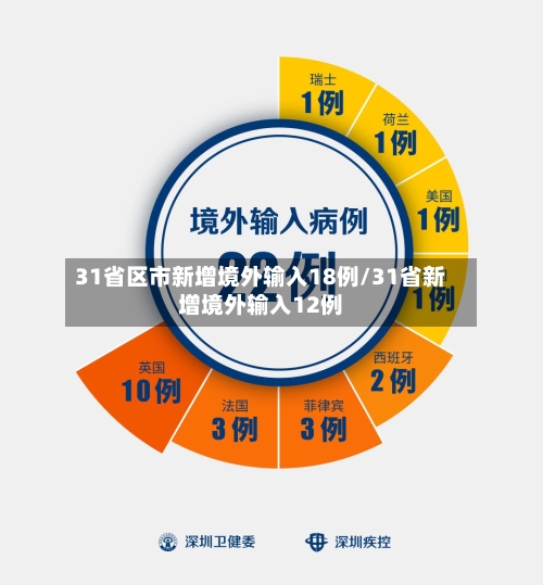 31省区市新增境外输入18例/31省新增境外输入12例