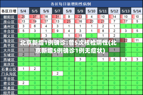 北京新增1例确诊:曾5次核检阴性(北京新增5例确诊1例无症状)