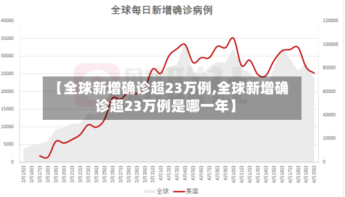 【全球新增确诊超23万例,全球新增确诊超23万例是哪一年】