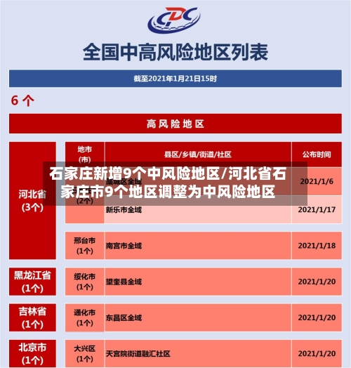 石家庄新增9个中风险地区/河北省石家庄市9个地区调整为中风险地区