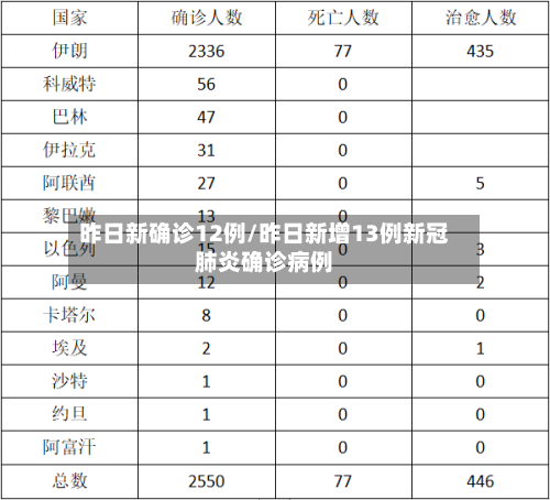 昨日新确诊12例/昨日新增13例新冠肺炎确诊病例