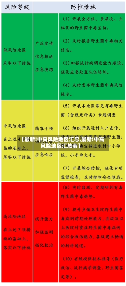 【最新!中高风险地区汇总,最新!中高风险地区汇总表】