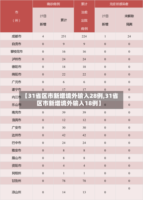 【31省区市新增境外输入28例,31省区市新增境外输入18例】