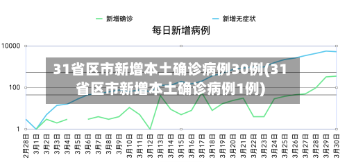 31省区市新增本土确诊病例30例(31省区市新增本土确诊病例1例)