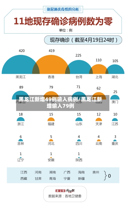 黑龙江新增49例输入病例/黑龙江新增输入79例