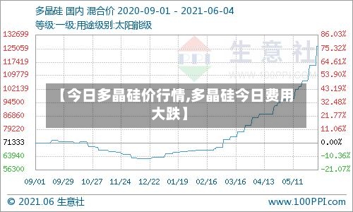 【今日多晶硅价行情,多晶硅今日费用大跌】