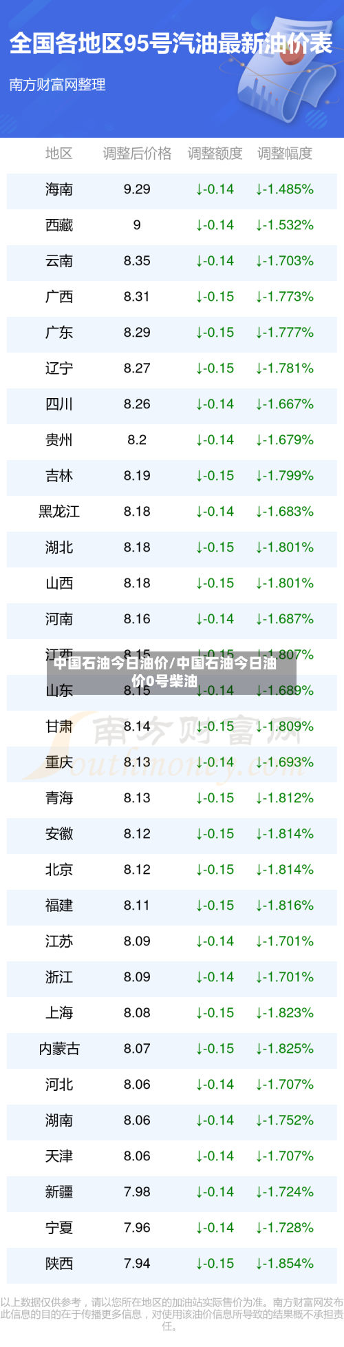 中国石油今日油价/中国石油今日油价0号柴油