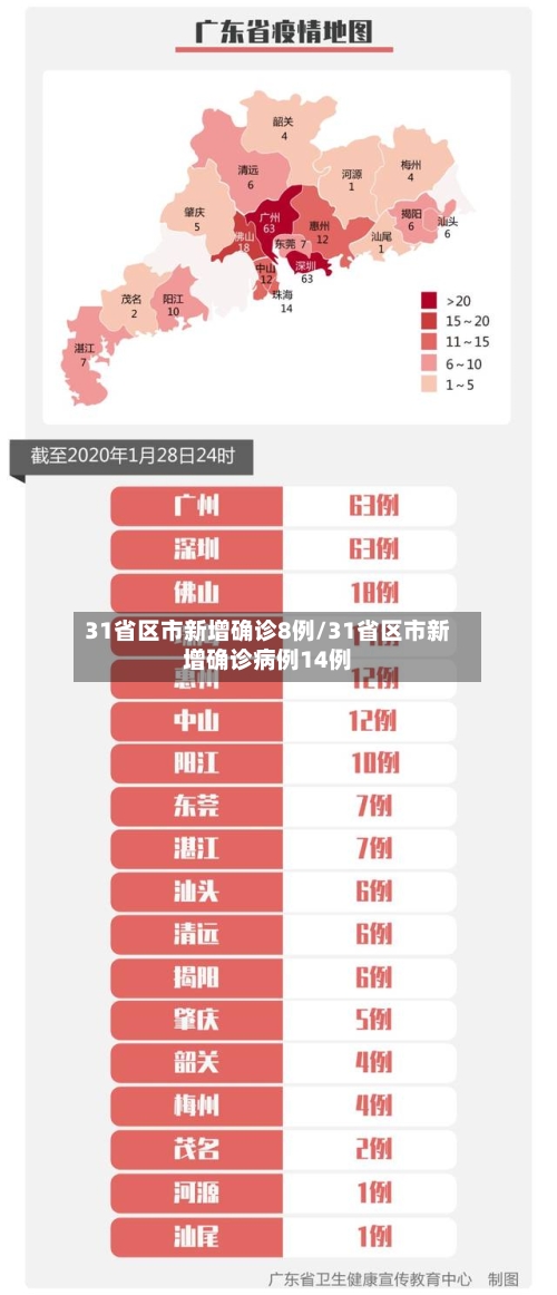 31省区市新增确诊8例/31省区市新增确诊病例14例