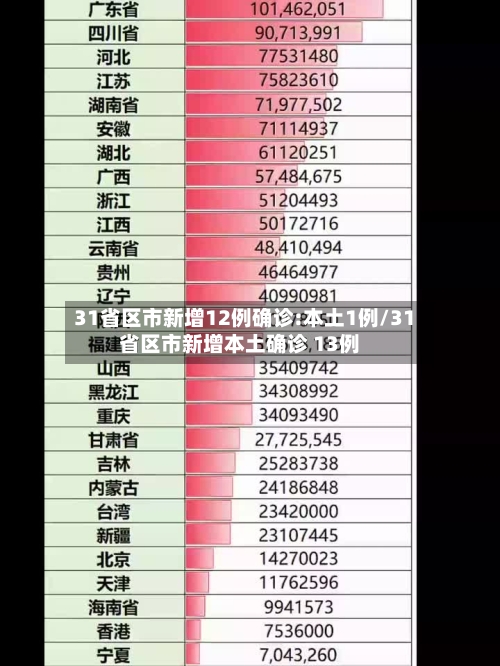 31省区市新增12例确诊:本土1例/31省区市新增本土确诊 13例