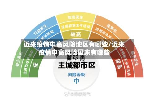 近来疫情中高风险地区有哪些/近来疫情中高风险国家有哪些