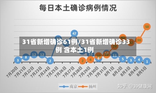 31省新增确诊61例/31省新增确诊33例 含本土1例
