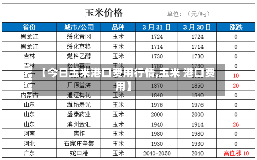 【今日玉米港口费用行情,玉米 港口费用】