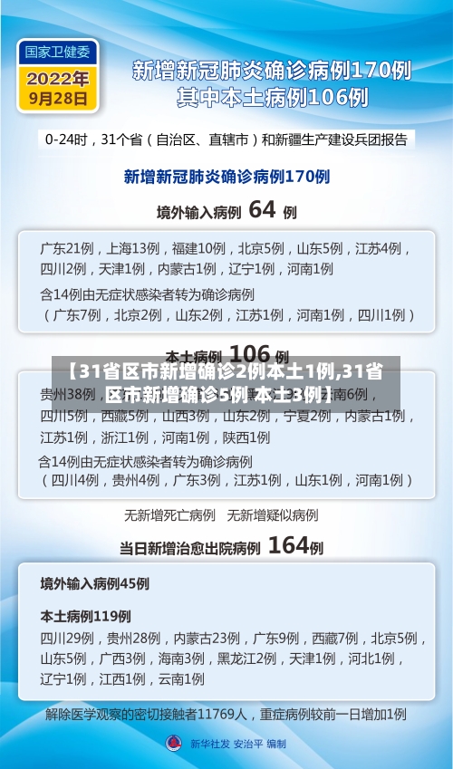 【31省区市新增确诊2例本土1例,31省区市新增确诊5例 本土3例】