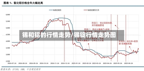 锡和铝的行情走势/锡锭行情走势图