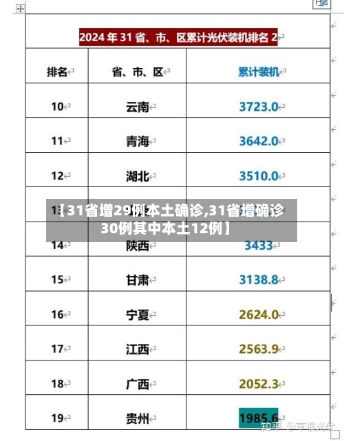 【31省增29例本土确诊,31省增确诊30例其中本土12例】-第1张图片