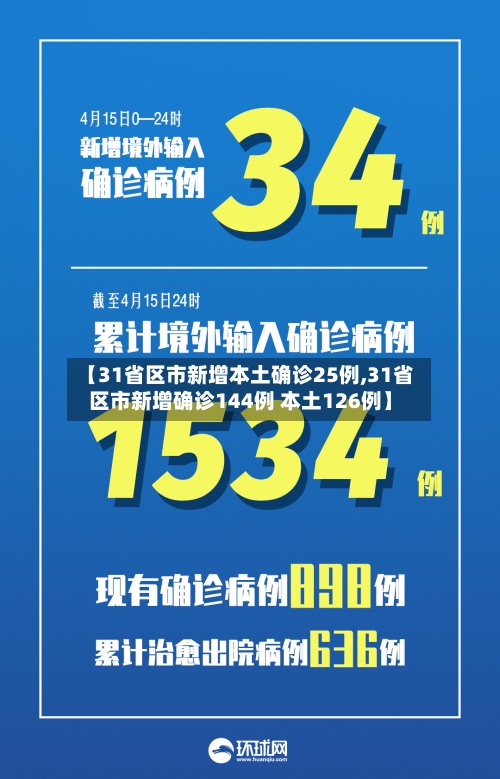 【31省区市新增本土确诊25例,31省区市新增确诊144例 本土126例】