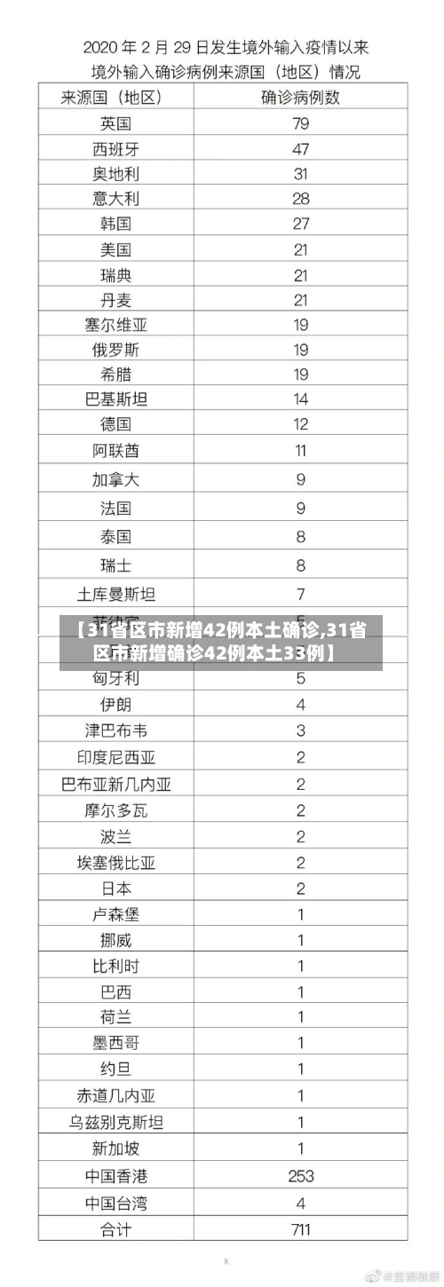 【31省区市新增42例本土确诊,31省区市新增确诊42例本土33例】