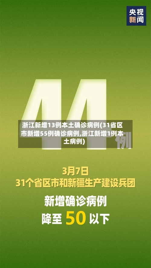 浙江新增13例本土确诊病例(31省区市新增55例确诊病例,浙江新增1例本土病例)
