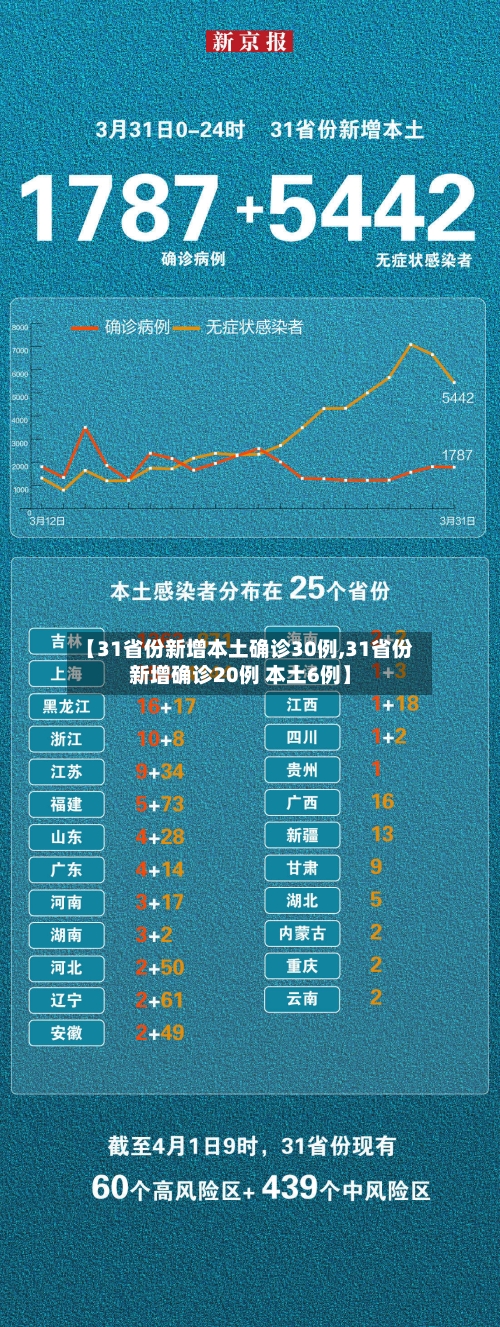 【31省份新增本土确诊30例,31省份新增确诊20例 本土6例】