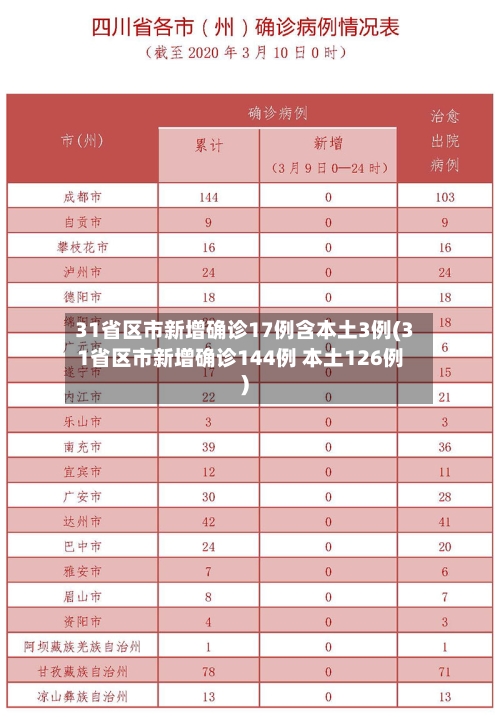 31省区市新增确诊17例含本土3例(31省区市新增确诊144例 本土126例)
