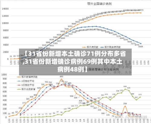 【31省份新增本土确诊71例分布多省,31省份新增确诊病例69例其中本土病例48例】