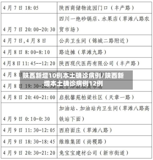 陕西新增10例本土确诊病例/陕西新增本土确诊病例12例