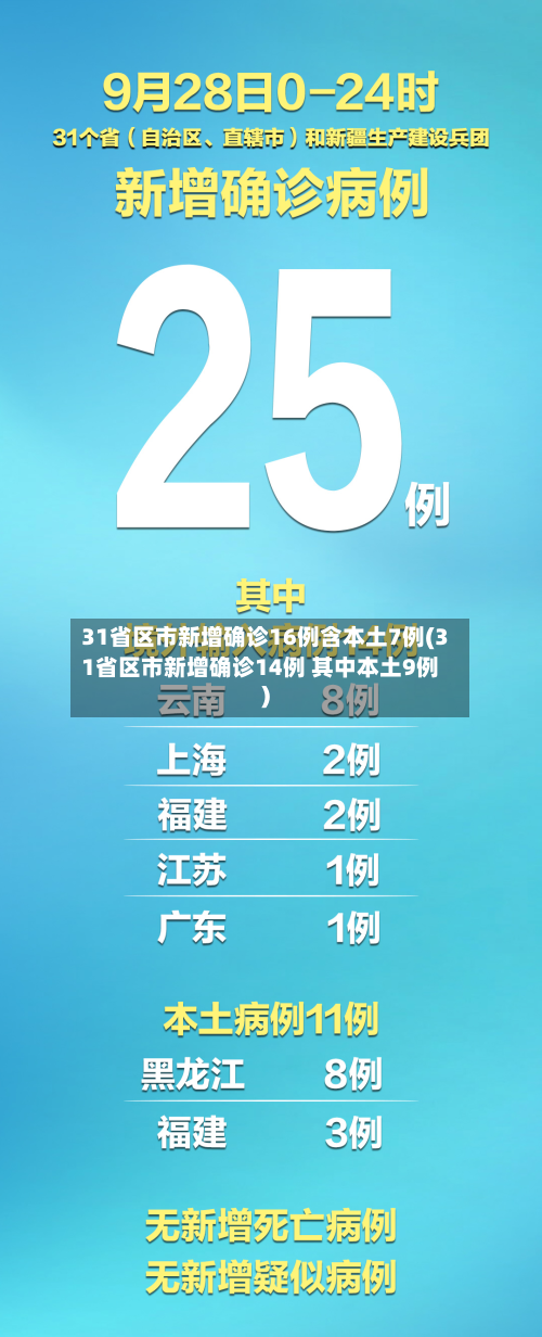 31省区市新增确诊16例含本土7例(31省区市新增确诊14例 其中本土9例)